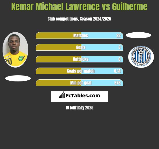 Kemar Michael Lawrence vs Guilherme h2h player stats