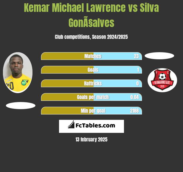 Kemar Michael Lawrence vs Silva GonÃ§alves h2h player stats