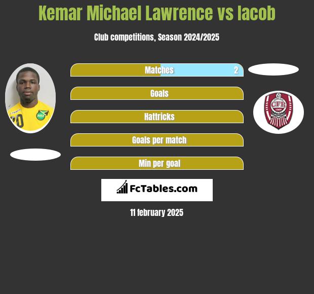 Kemar Michael Lawrence vs Iacob h2h player stats