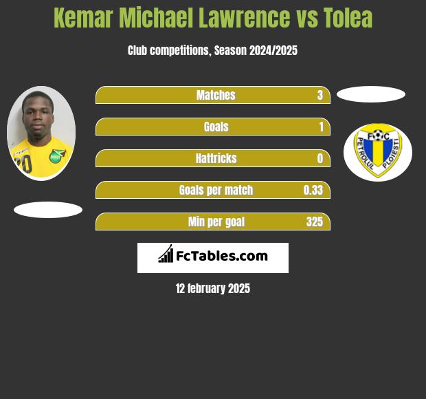 Kemar Michael Lawrence vs Tolea h2h player stats