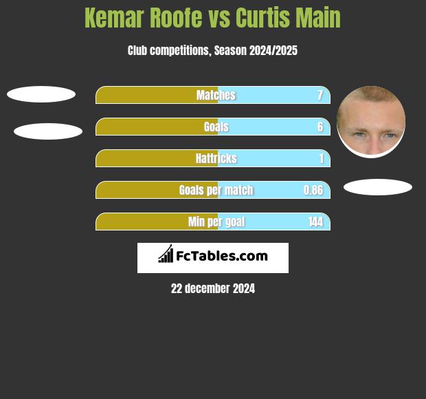 Kemar Roofe vs Curtis Main h2h player stats