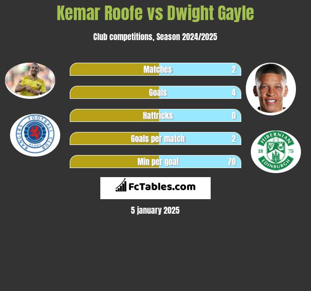 Kemar Roofe vs Dwight Gayle h2h player stats