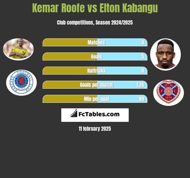 Kemar Roofe vs Elton Kabangu h2h player stats