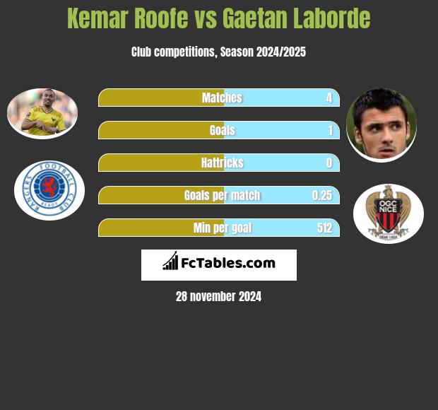 Kemar Roofe vs Gaetan Laborde h2h player stats