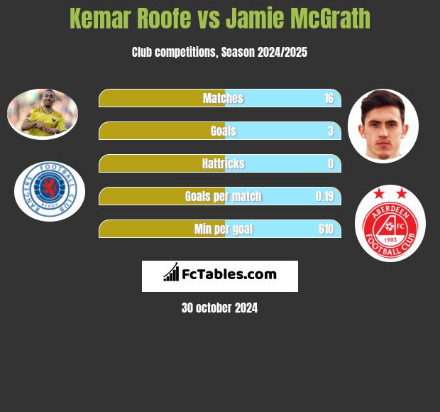 Kemar Roofe vs Jamie McGrath h2h player stats