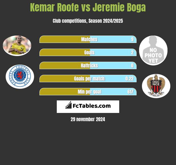 Kemar Roofe vs Jeremie Boga h2h player stats