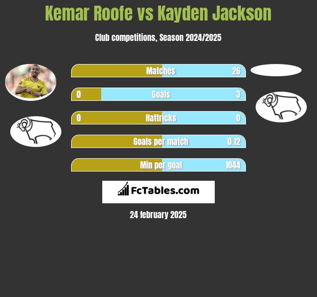 Kemar Roofe vs Kayden Jackson h2h player stats