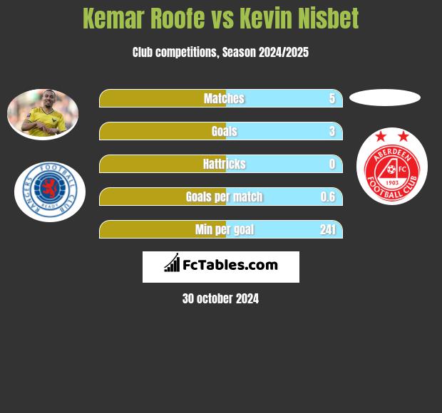 Kemar Roofe vs Kevin Nisbet h2h player stats