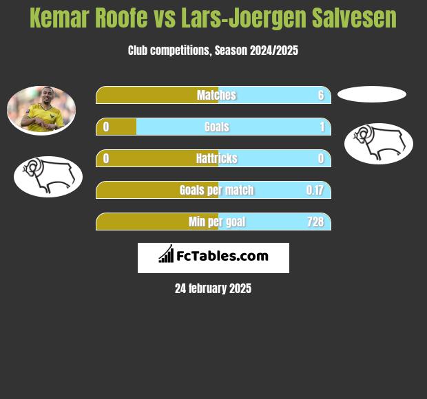 Kemar Roofe vs Lars-Joergen Salvesen h2h player stats