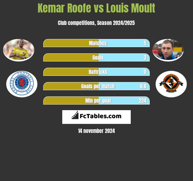 Kemar Roofe vs Louis Moult h2h player stats