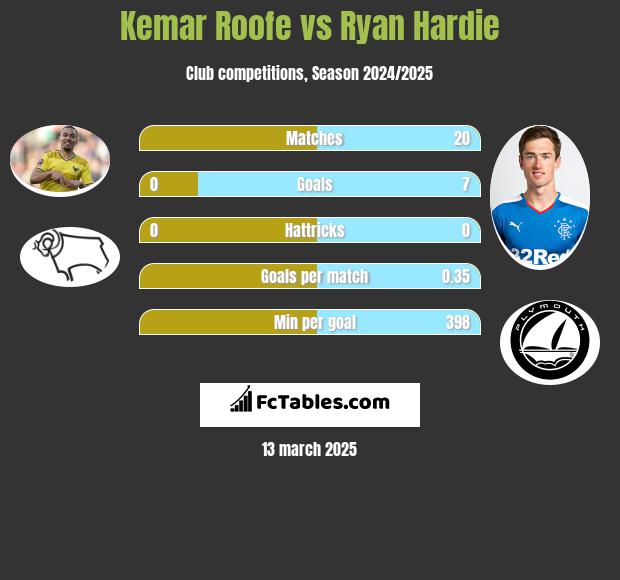 Kemar Roofe vs Ryan Hardie h2h player stats