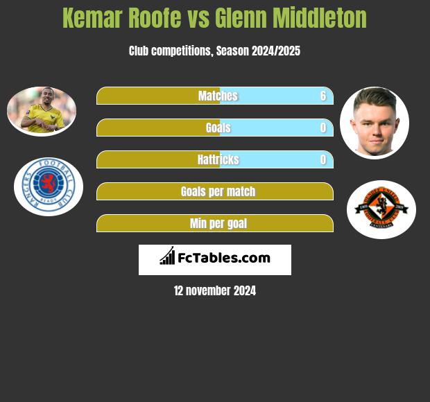 Kemar Roofe vs Glenn Middleton h2h player stats