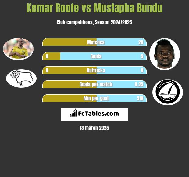 Kemar Roofe vs Mustapha Bundu h2h player stats