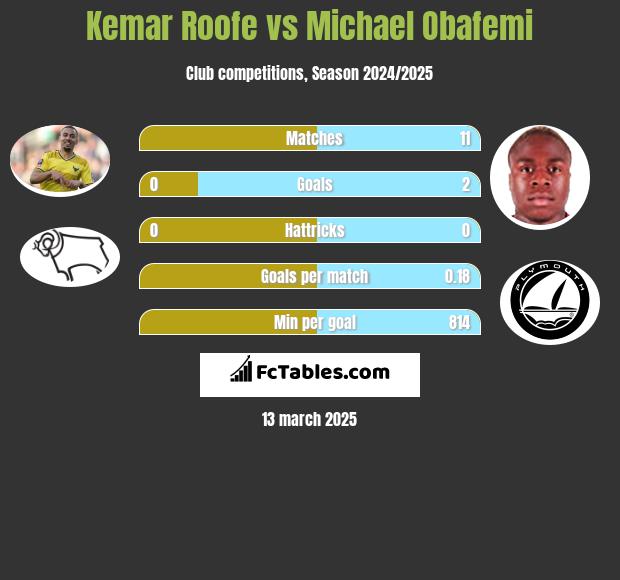 Kemar Roofe vs Michael Obafemi h2h player stats