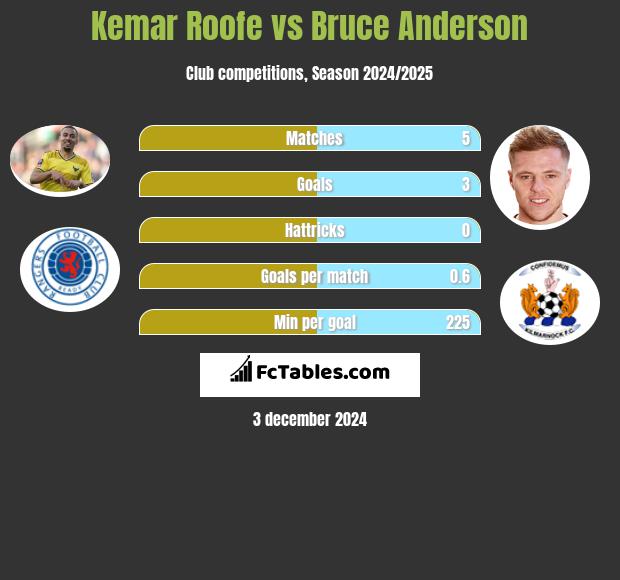 Kemar Roofe vs Bruce Anderson h2h player stats