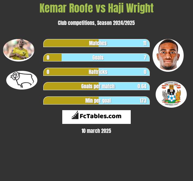 Kemar Roofe vs Haji Wright h2h player stats