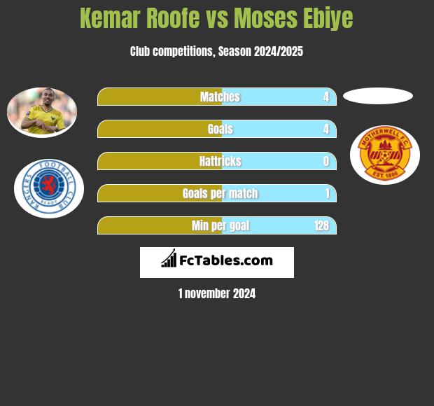 Kemar Roofe vs Moses Ebiye h2h player stats