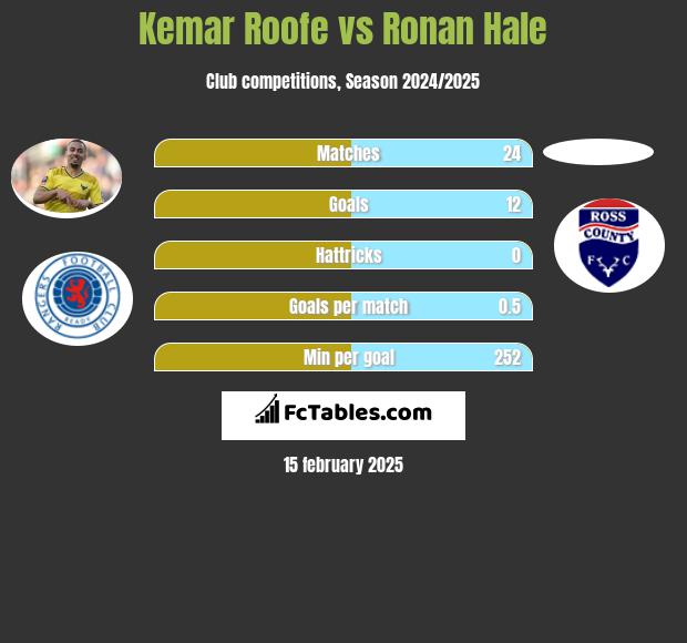 Kemar Roofe vs Ronan Hale h2h player stats