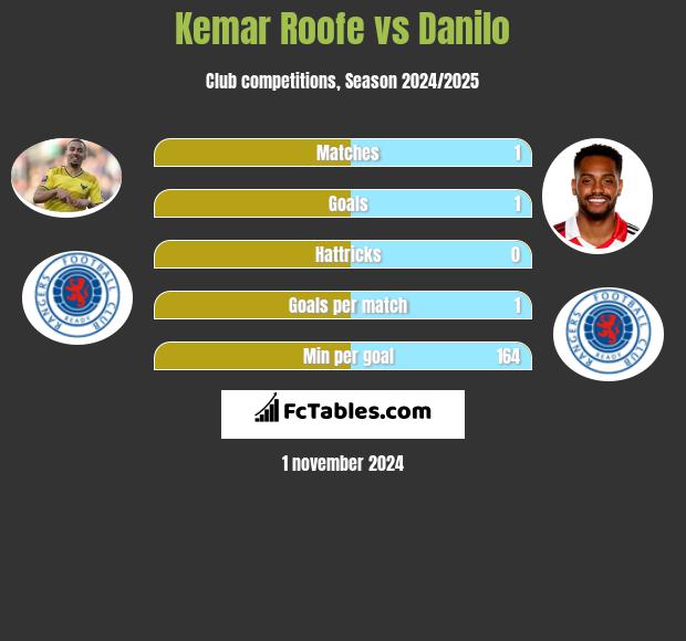 Kemar Roofe vs Danilo h2h player stats