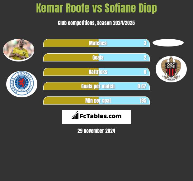 Kemar Roofe vs Sofiane Diop h2h player stats