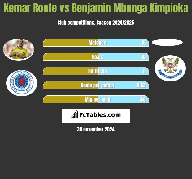 Kemar Roofe vs Benjamin Mbunga Kimpioka h2h player stats