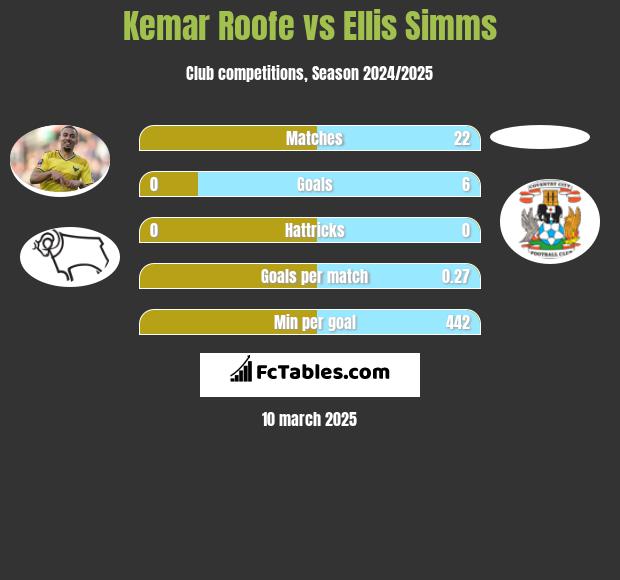 Kemar Roofe vs Ellis Simms h2h player stats