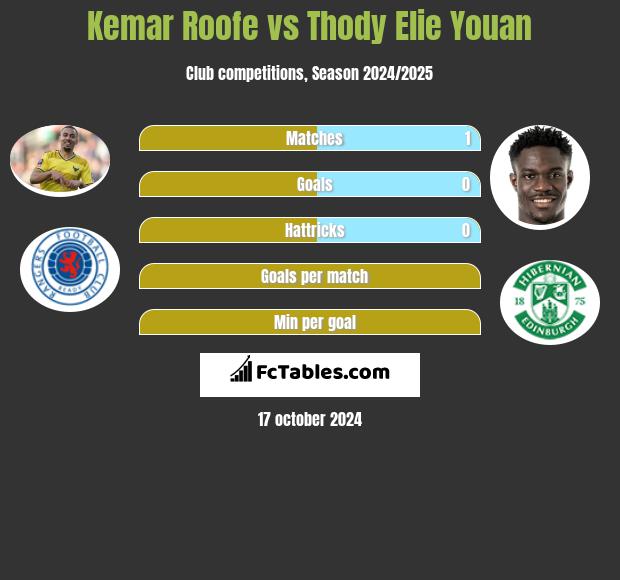 Kemar Roofe vs Thody Elie Youan h2h player stats