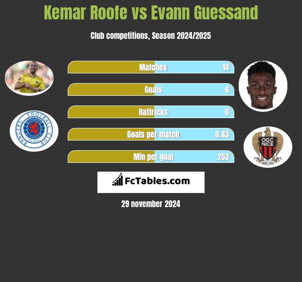 Kemar Roofe vs Evann Guessand h2h player stats