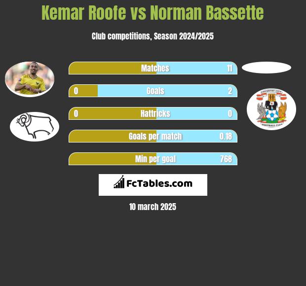 Kemar Roofe vs Norman Bassette h2h player stats