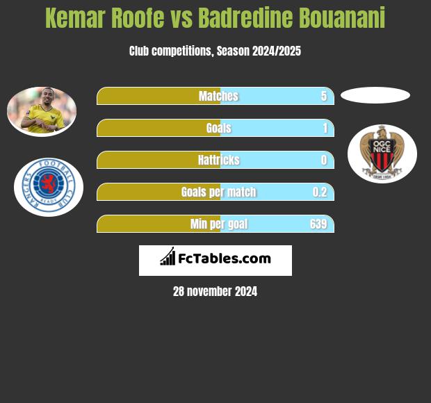 Kemar Roofe vs Badredine Bouanani h2h player stats