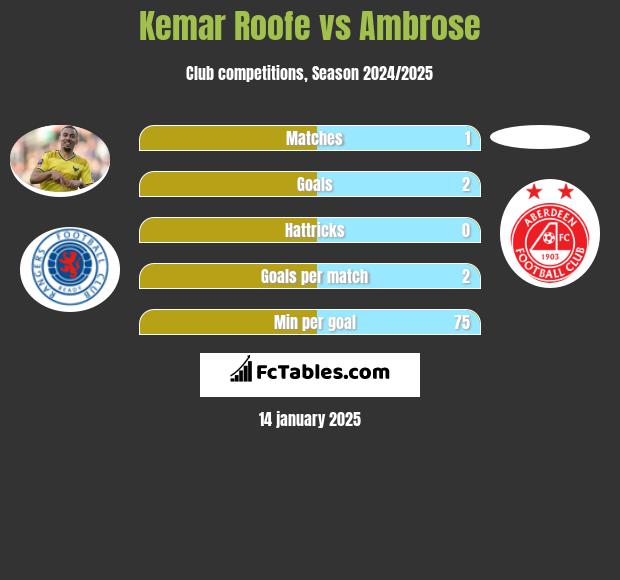 Kemar Roofe vs Ambrose h2h player stats