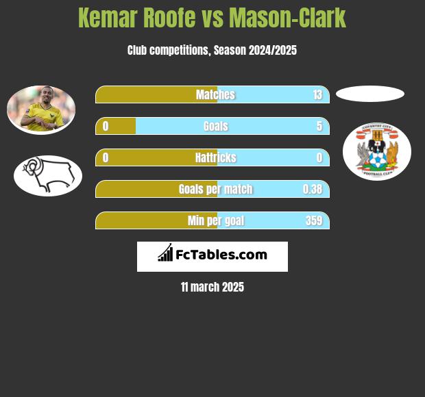 Kemar Roofe vs Mason-Clark h2h player stats