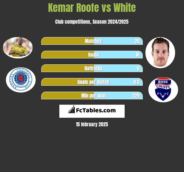 Kemar Roofe vs White h2h player stats