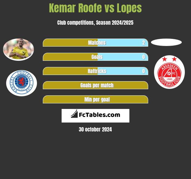 Kemar Roofe vs Lopes h2h player stats