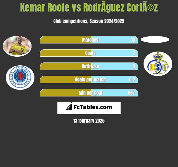 Kemar Roofe vs RodrÃ­guez CortÃ©z h2h player stats