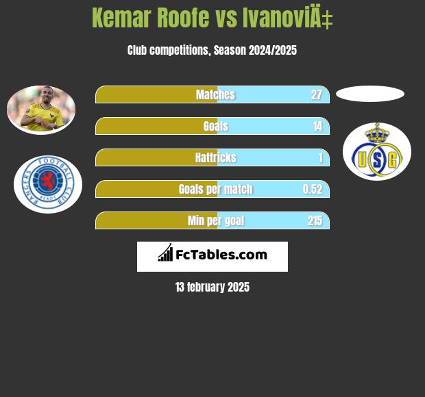 Kemar Roofe vs IvanoviÄ‡ h2h player stats