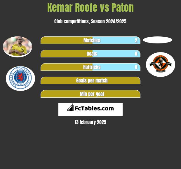 Kemar Roofe vs Paton h2h player stats