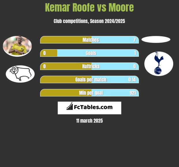 Kemar Roofe vs Moore h2h player stats