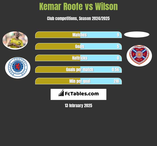 Kemar Roofe vs Wilson h2h player stats