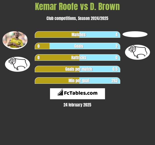 Kemar Roofe vs D. Brown h2h player stats