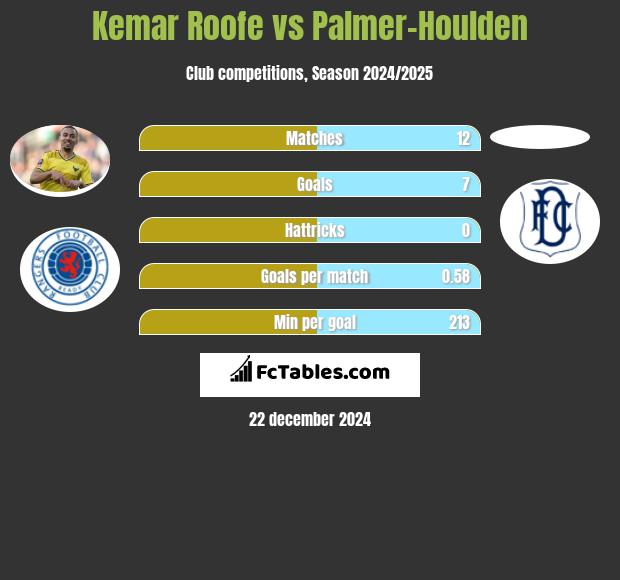 Kemar Roofe vs Palmer-Houlden	 h2h player stats