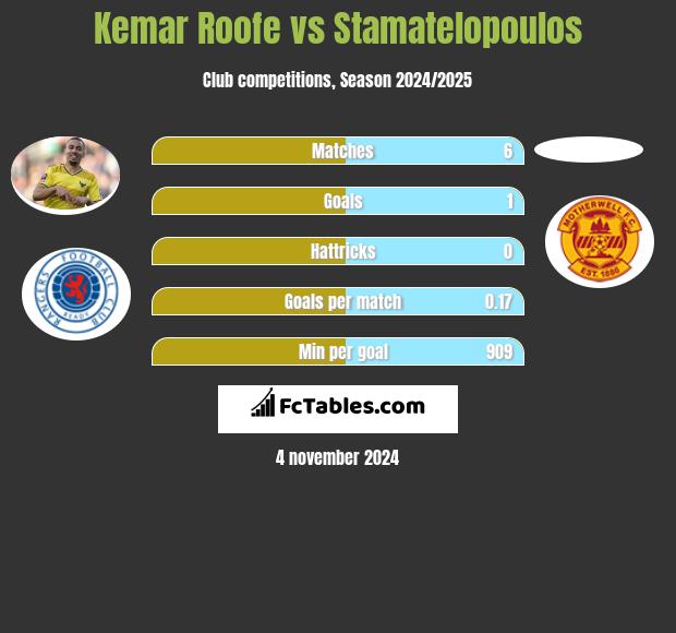 Kemar Roofe vs Stamatelopoulos h2h player stats