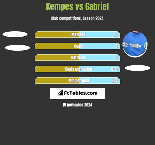 Kempes vs Gabriel h2h player stats