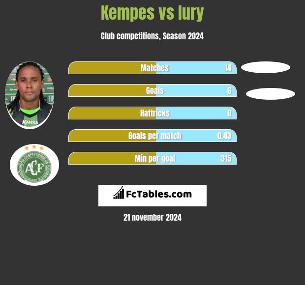 Kempes vs Iury h2h player stats