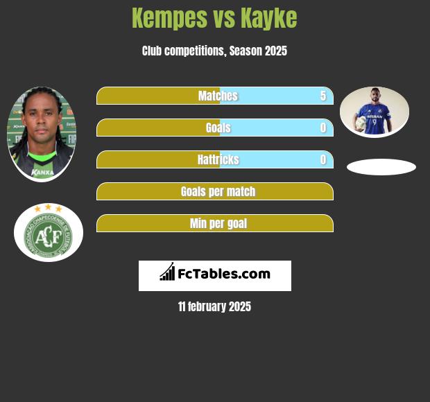 Kempes vs Kayke h2h player stats