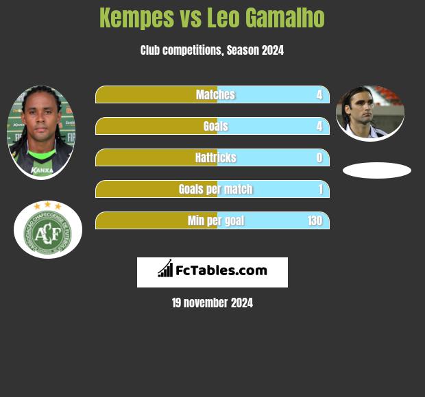 Kempes vs Leo Gamalho h2h player stats