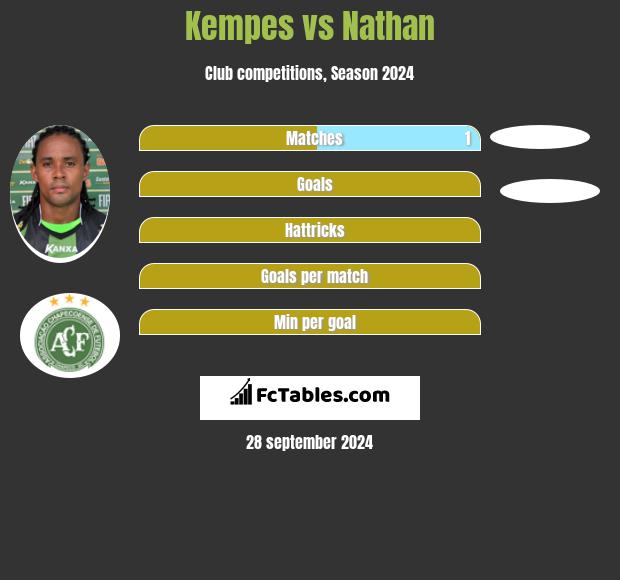 Kempes vs Nathan h2h player stats