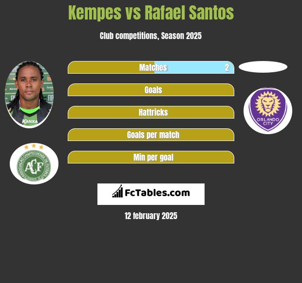 Kempes vs Rafael Santos h2h player stats