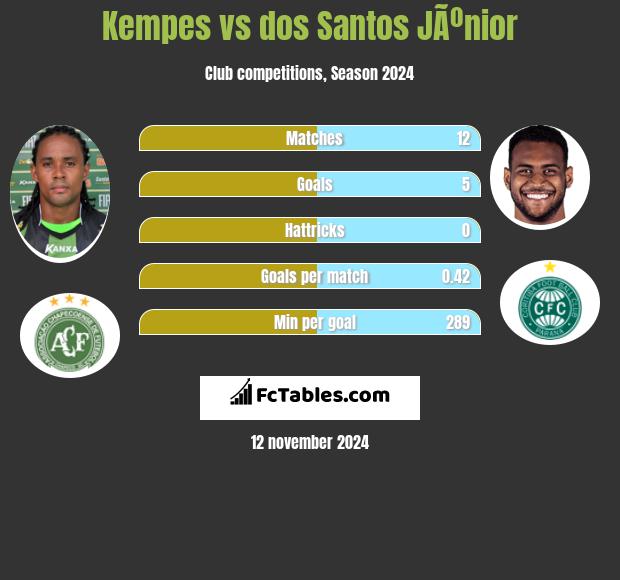 Kempes vs dos Santos JÃºnior h2h player stats