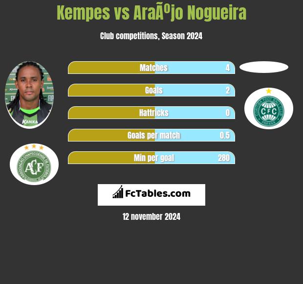 Kempes vs AraÃºjo Nogueira h2h player stats